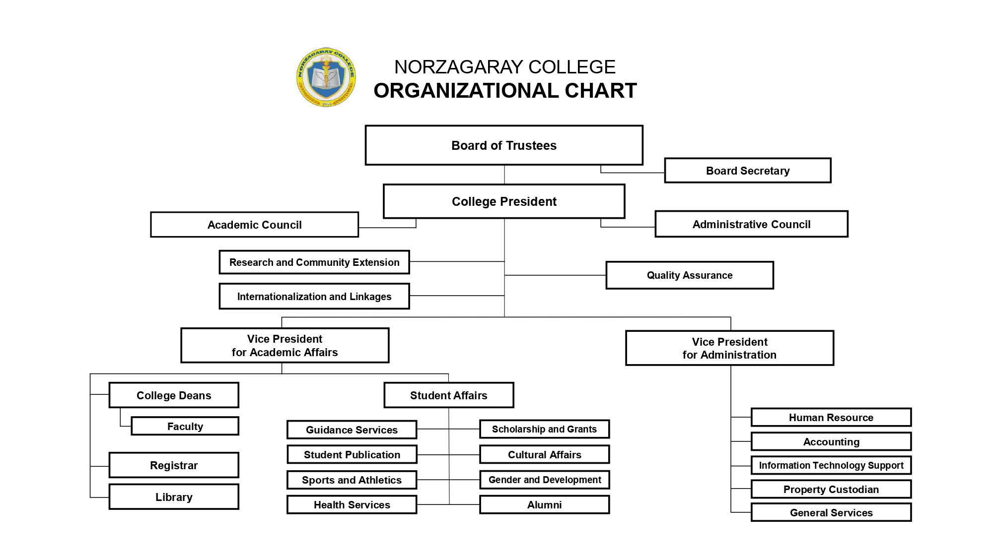 Organizational Chart