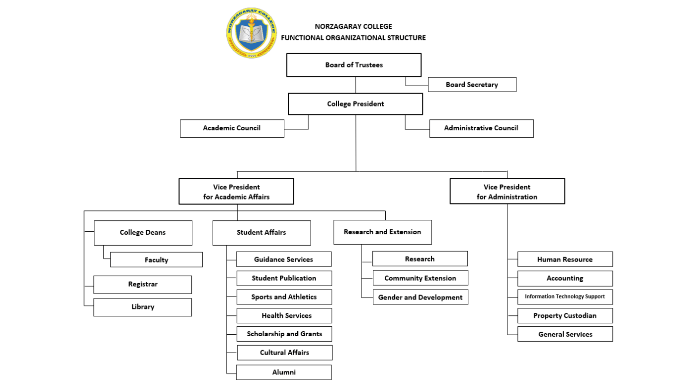 Organizational Chart